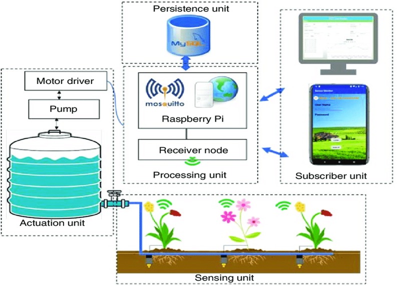 Pengembangan Sistem Kontrol Irigasi Cerdas dengan Teknologi Internet of Things (IoT)